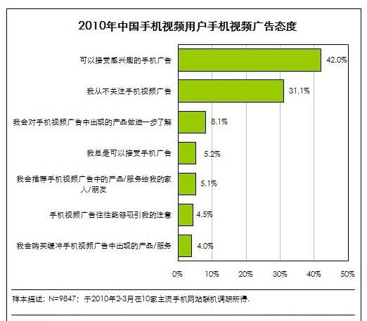 數(shù)據(jù)顯示手機(jī)視頻廣告具有良好用戶接受度