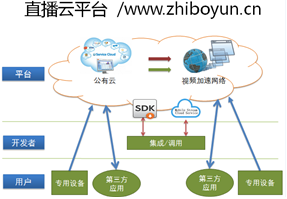 如何快速開發(fā)類似Periscope，Meercat的手機(jī)直播應(yīng)