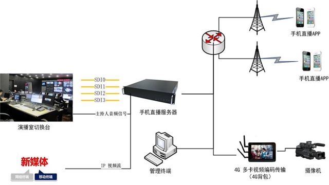 電視臺手機(jī)PGC直播