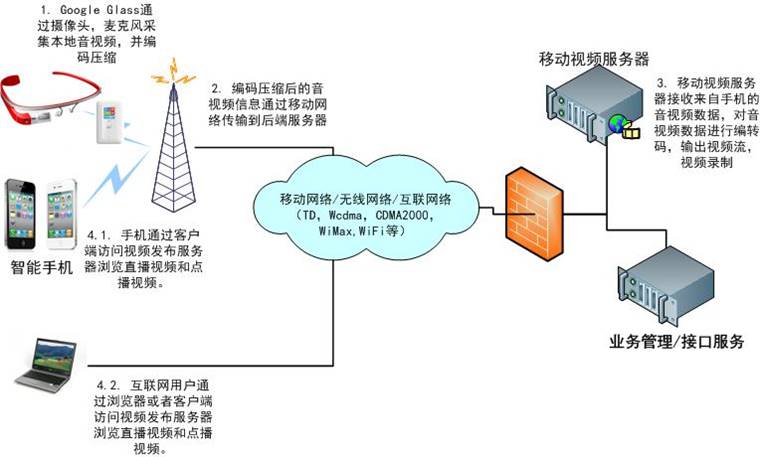 基于智能眼鏡(SmartGlass)醫(yī)療直播-網(wǎng)絡(luò)圖