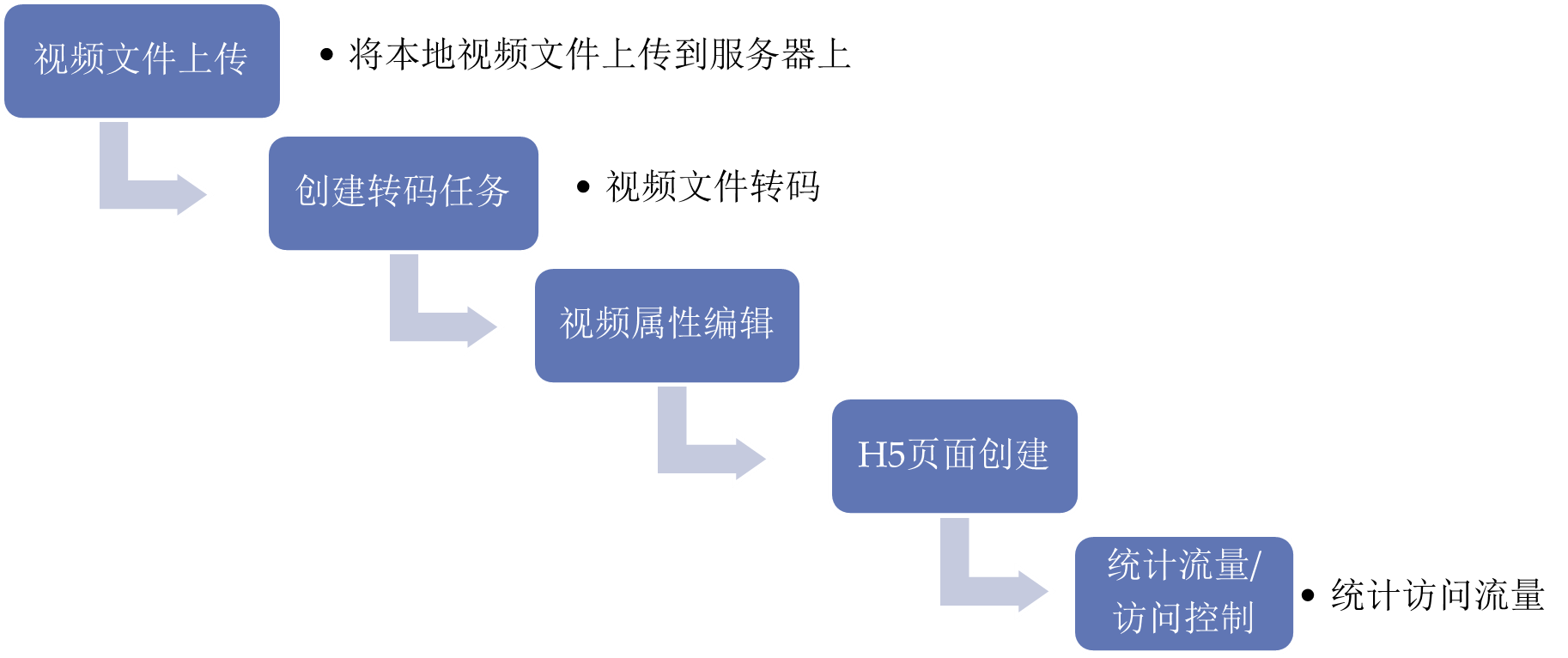 視頻文件管理及發(fā)布