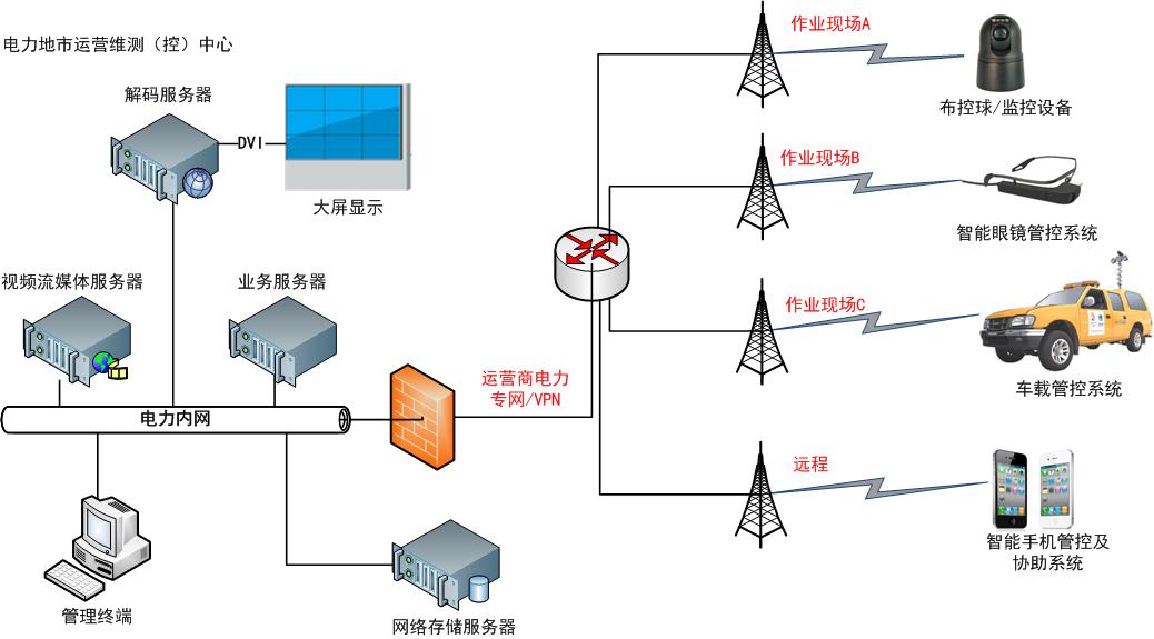 某電網(wǎng)作業(yè)現(xiàn)場移動視頻安全管控