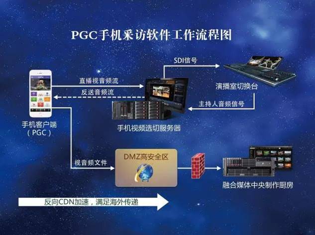 PGC手機(jī)采訪軟件工作流程圖