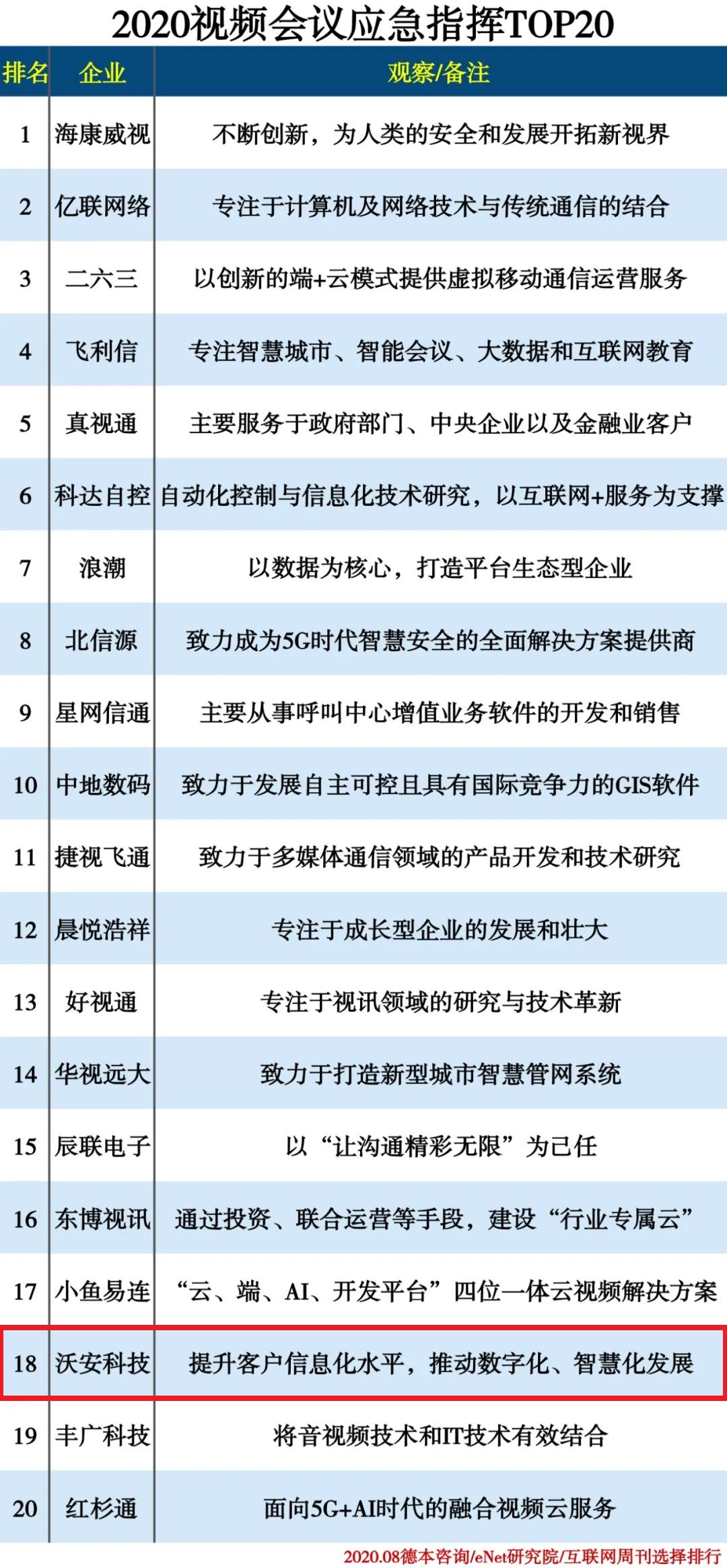 2020視頻會(huì)議應(yīng)急指揮TOP20