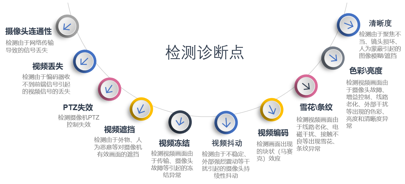 人工智能算法軟件檢測攝像頭質(zhì)量