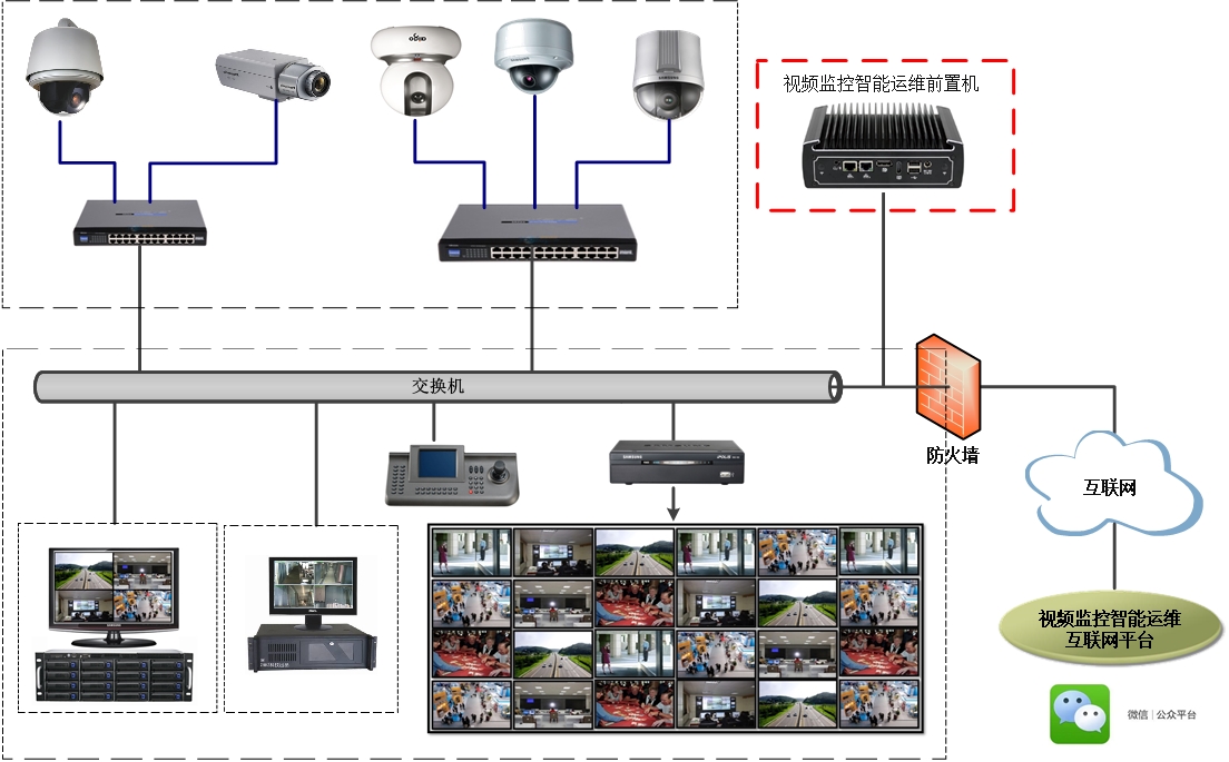 視頻監(jiān)控智慧運維系統(tǒng)網(wǎng)絡(luò)圖