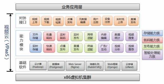 視頻云 結(jié)構(gòu)